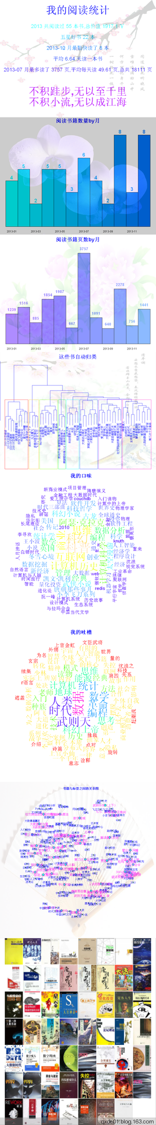 豆瓣阅读统计及可视化(下) - 平行宇宙